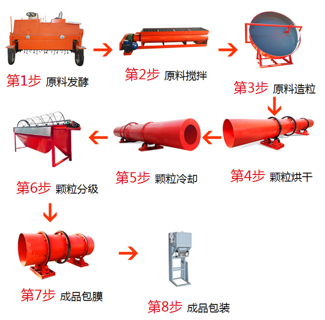 豬糞有機(jī)肥生產(chǎn)步驟